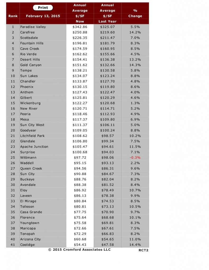 Price Per Sqare Foot
