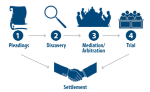 pi-litigation-process